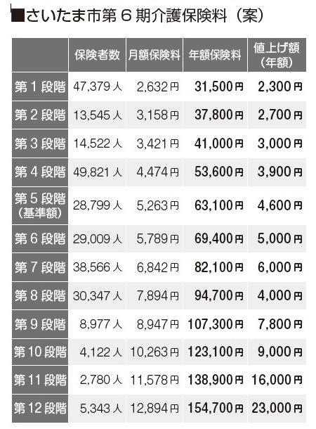さいたま市第6期介護保険料(案)