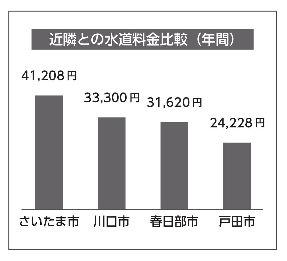 平均 水道 料金